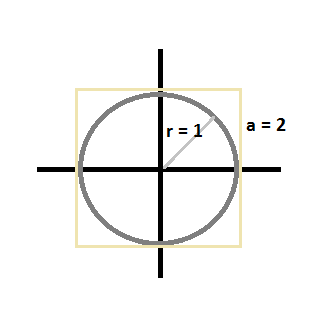 Metoda Monte Carlo - Okrąg o promieniu 1 wpisany w kwadrat o boku 2