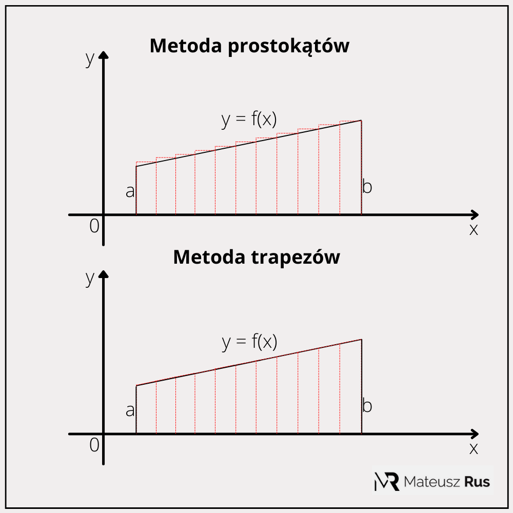 Metoda trapezów - dwa wykresy prezentujące metodę prostokątów i metodę trapezów